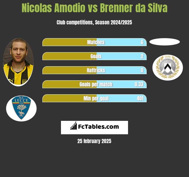 Nicolas Amodio vs Brenner da Silva h2h player stats