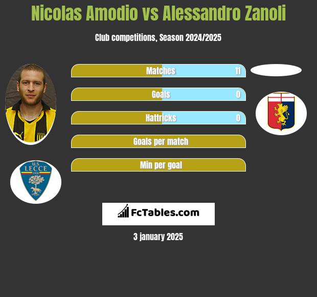 Nicolas Amodio vs Alessandro Zanoli h2h player stats