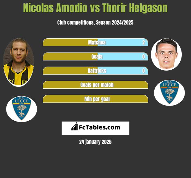 Nicolas Amodio vs Thorir Helgason h2h player stats