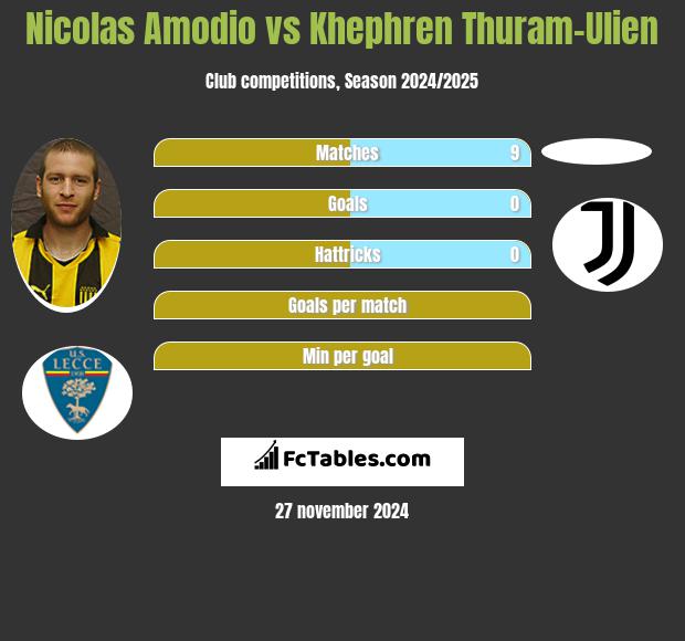 Nicolas Amodio vs Khephren Thuram-Ulien h2h player stats