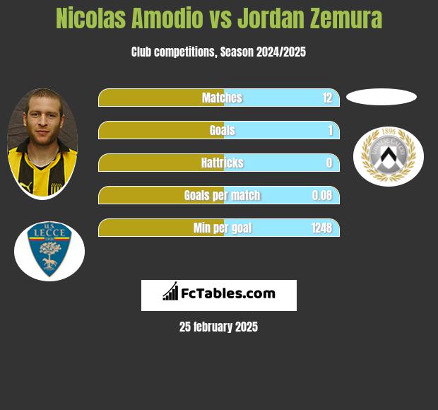 Nicolas Amodio vs Jordan Zemura h2h player stats