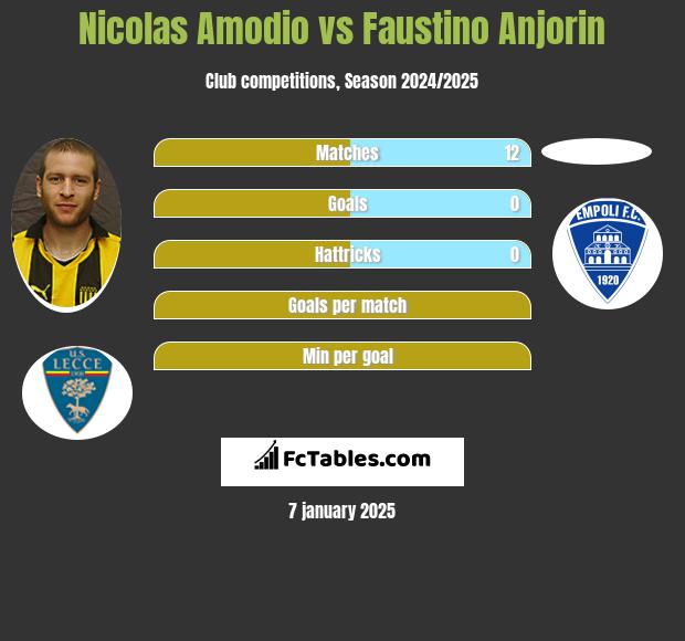 Nicolas Amodio vs Faustino Anjorin h2h player stats