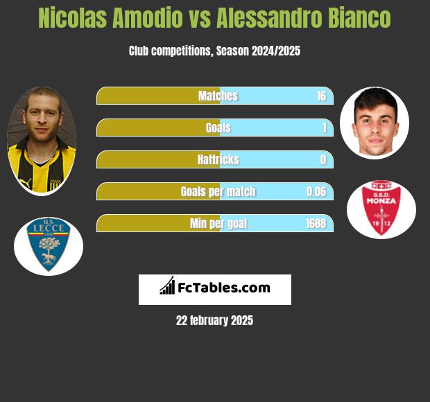 Nicolas Amodio vs Alessandro Bianco h2h player stats