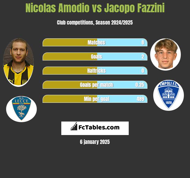 Nicolas Amodio vs Jacopo Fazzini h2h player stats