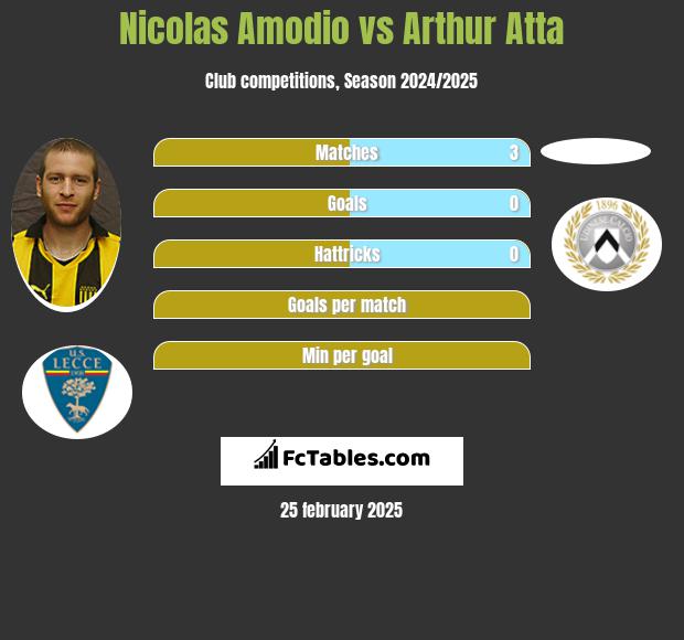 Nicolas Amodio vs Arthur Atta h2h player stats