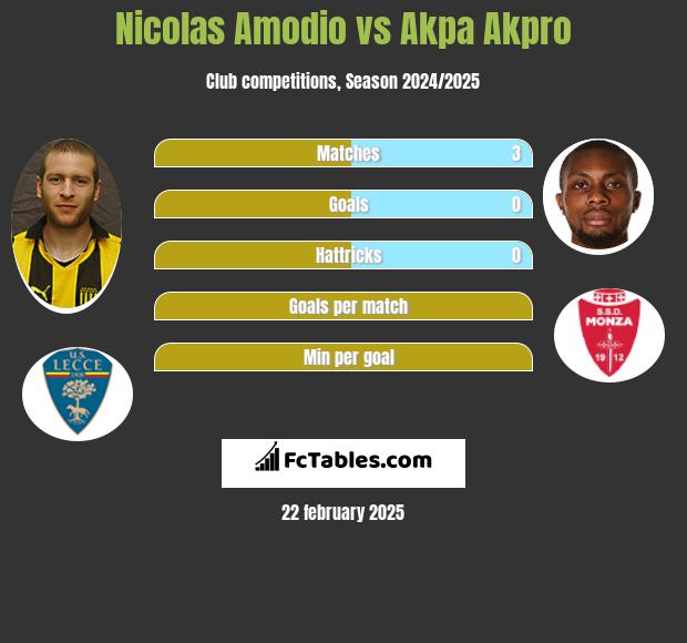 Nicolas Amodio vs Akpa Akpro h2h player stats