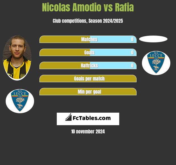 Nicolas Amodio vs Rafia h2h player stats