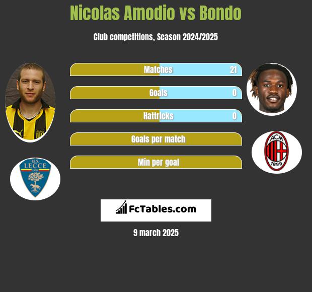 Nicolas Amodio vs Bondo h2h player stats