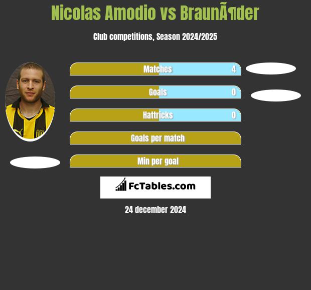 Nicolas Amodio vs BraunÃ¶der h2h player stats