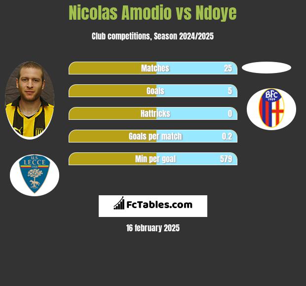 Nicolas Amodio vs Ndoye h2h player stats