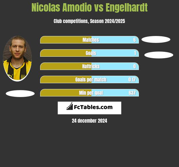 Nicolas Amodio vs Engelhardt h2h player stats