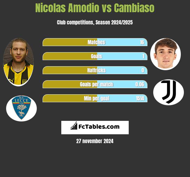 Nicolas Amodio vs Cambiaso h2h player stats