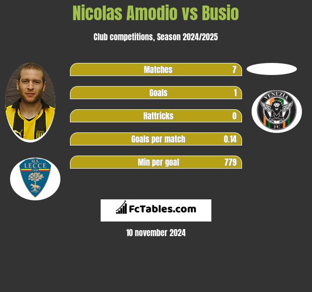 Nicolas Amodio vs Busio h2h player stats