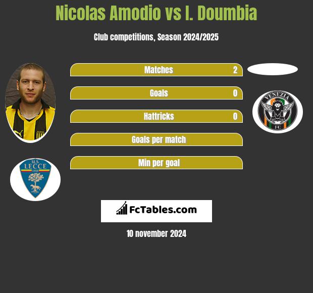 Nicolas Amodio vs I. Doumbia h2h player stats