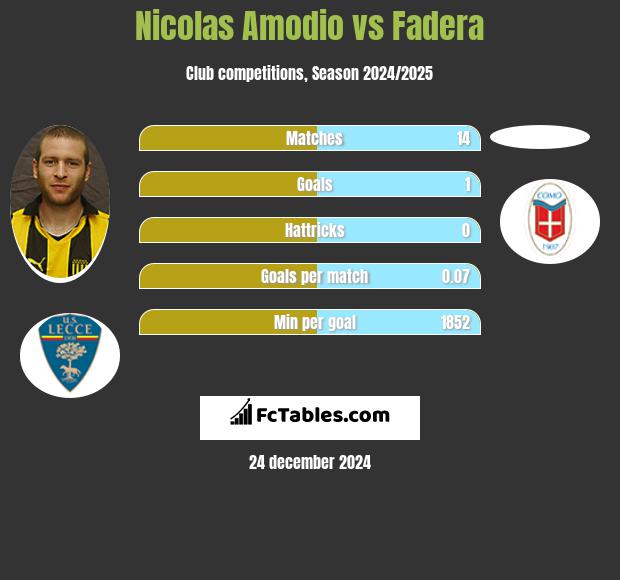 Nicolas Amodio vs Fadera h2h player stats