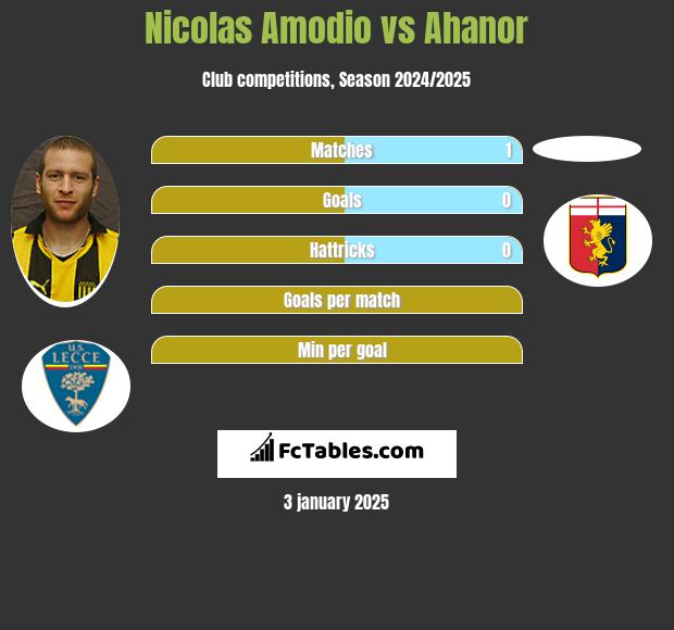 Nicolas Amodio vs Ahanor h2h player stats