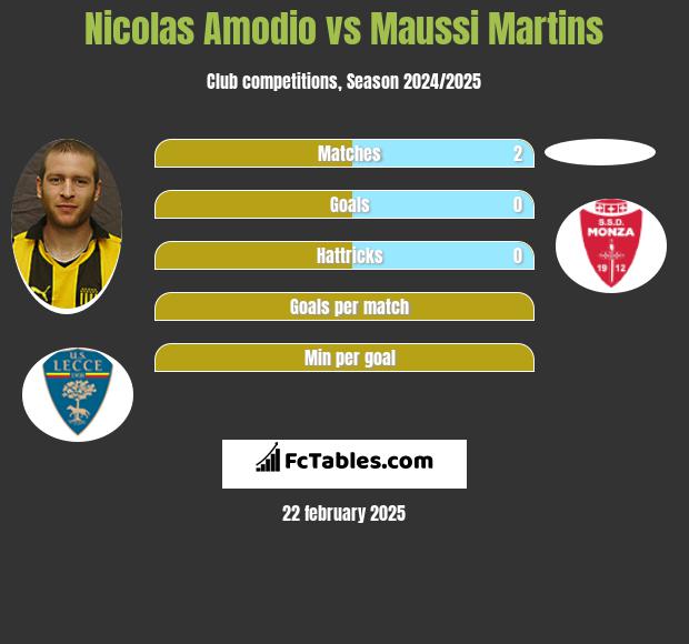 Nicolas Amodio vs Maussi Martins h2h player stats