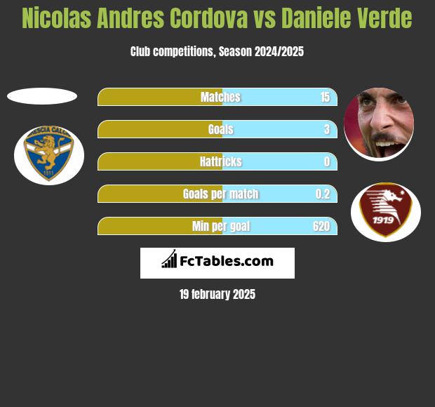 Nicolas Andres Cordova vs Daniele Verde h2h player stats