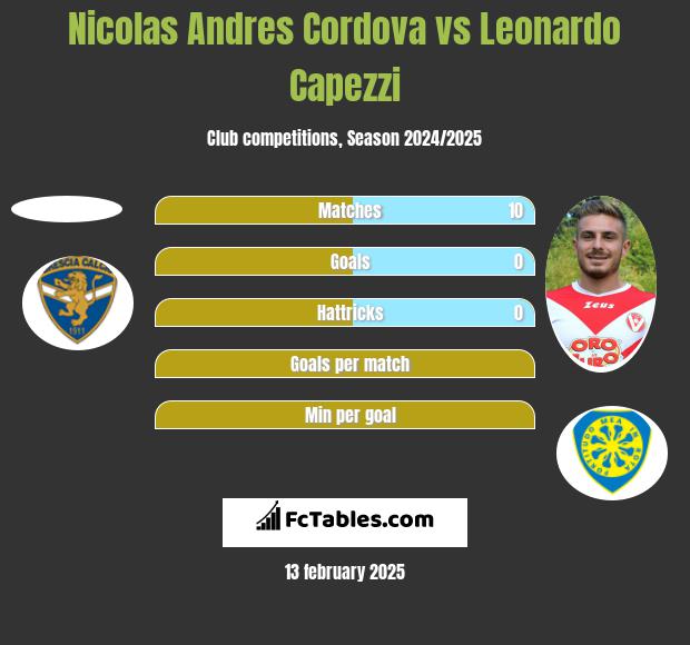 Nicolas Andres Cordova vs Leonardo Capezzi h2h player stats