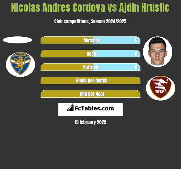 Nicolas Andres Cordova vs Ajdin Hrustic h2h player stats