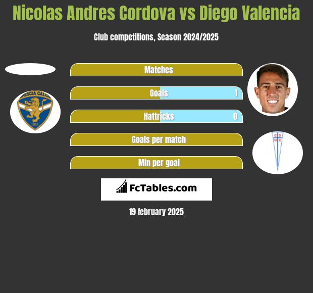 Nicolas Andres Cordova vs Diego Valencia h2h player stats