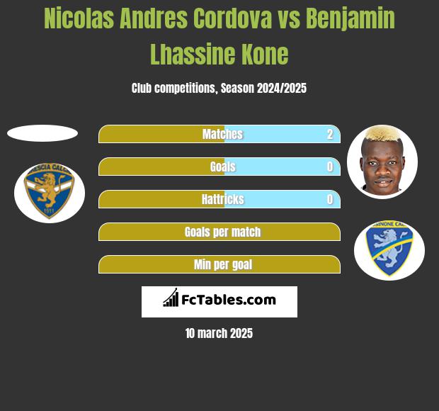 Nicolas Andres Cordova vs Benjamin Lhassine Kone h2h player stats