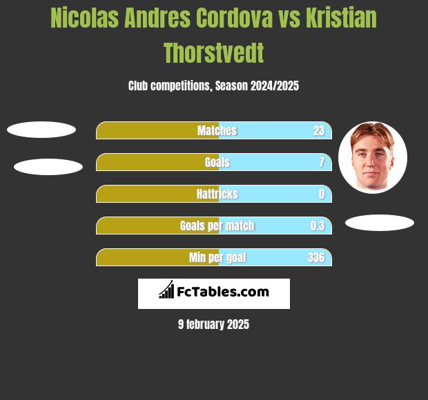 Nicolas Andres Cordova vs Kristian Thorstvedt h2h player stats