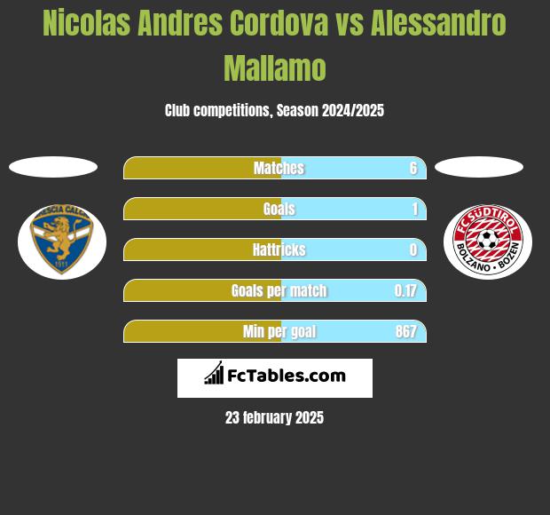 Nicolas Andres Cordova vs Alessandro Mallamo h2h player stats