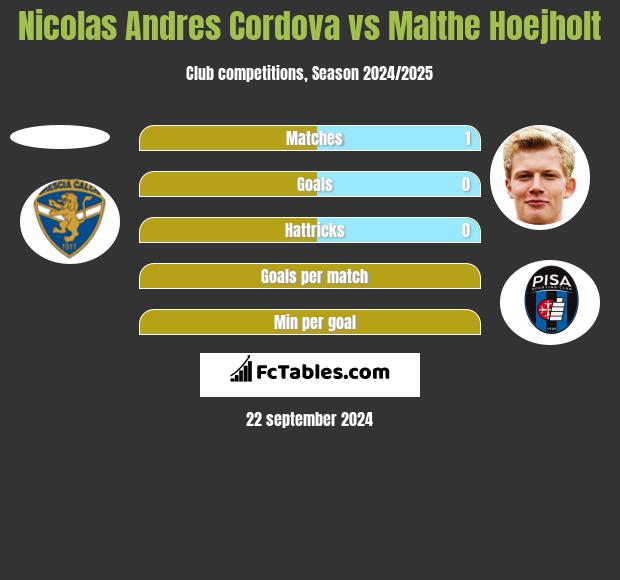 Nicolas Andres Cordova vs Malthe Hoejholt h2h player stats