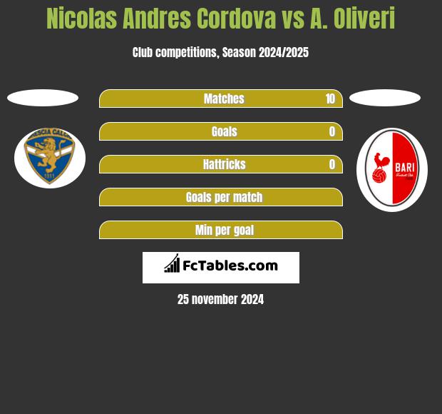 Nicolas Andres Cordova vs A. Oliveri h2h player stats