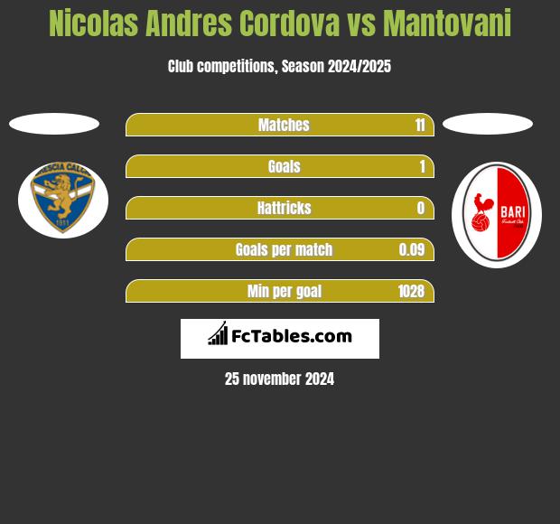 Nicolas Andres Cordova vs Mantovani h2h player stats