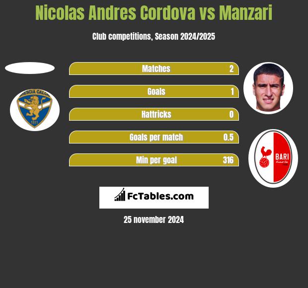 Nicolas Andres Cordova vs Manzari h2h player stats