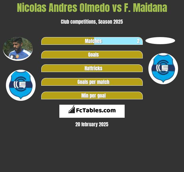 Nicolas Andres Olmedo vs F. Maidana h2h player stats