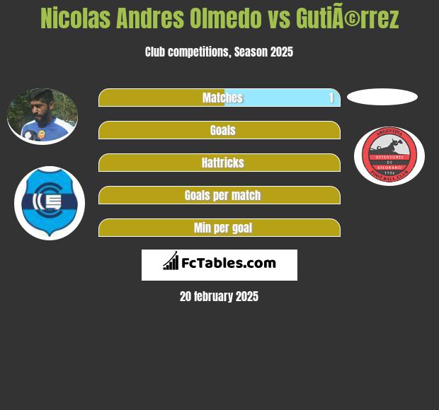 Nicolas Andres Olmedo vs GutiÃ©rrez h2h player stats