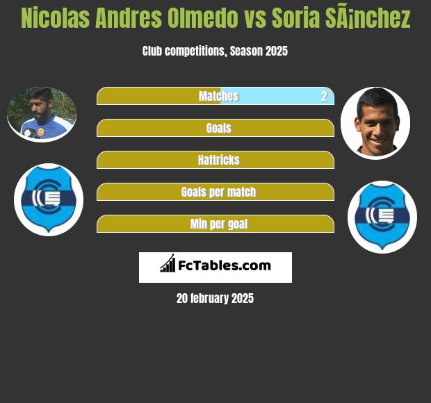 Nicolas Andres Olmedo vs Soria SÃ¡nchez h2h player stats