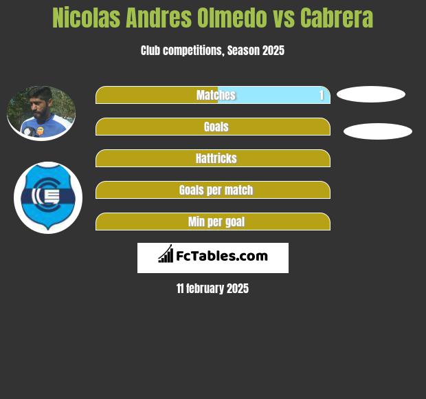 Nicolas Andres Olmedo vs Cabrera h2h player stats