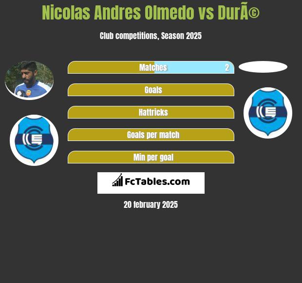 Nicolas Andres Olmedo vs DurÃ© h2h player stats