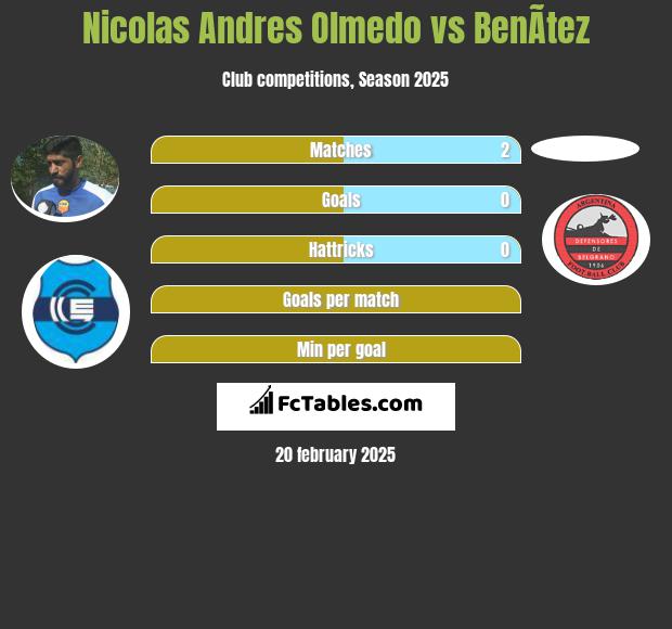 Nicolas Andres Olmedo vs BenÃ­tez h2h player stats