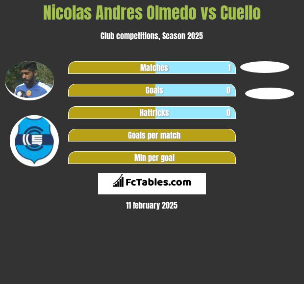 Nicolas Andres Olmedo vs Cuello h2h player stats