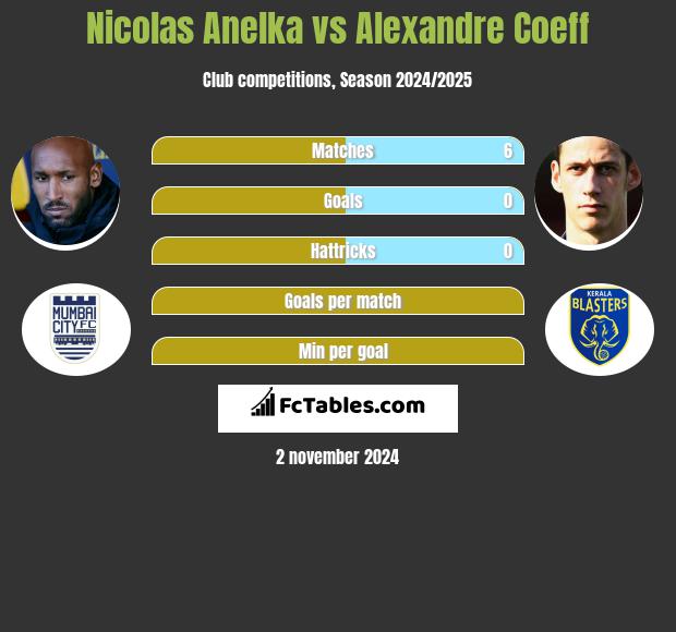 Nicolas Anelka vs Alexandre Coeff h2h player stats