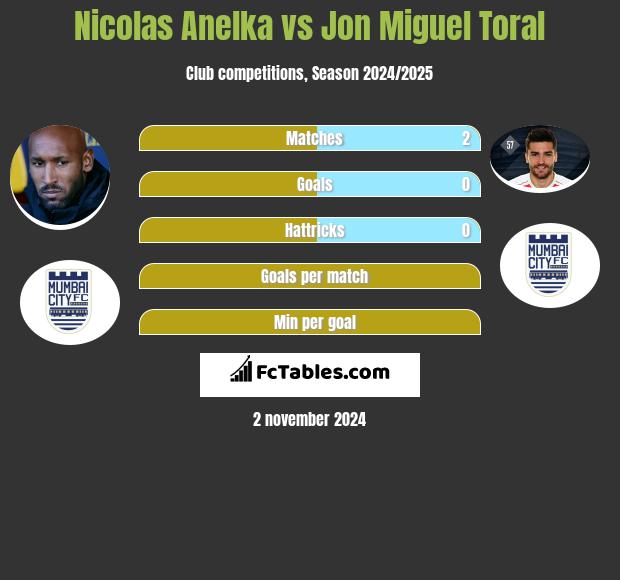 Nicolas Anelka vs Jon Miguel Toral h2h player stats