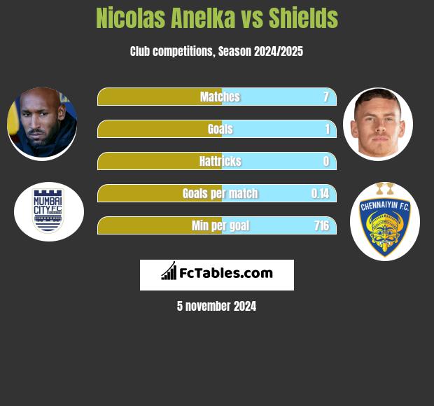 Nicolas Anelka vs Shields h2h player stats