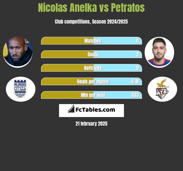 Nicolas Anelka vs Petratos h2h player stats