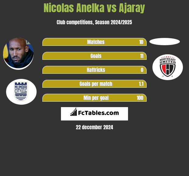 Nicolas Anelka vs Ajaray h2h player stats