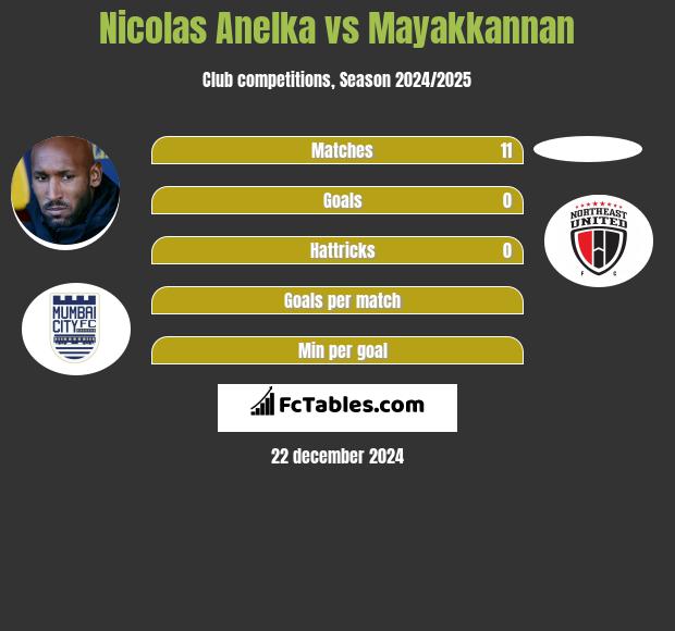 Nicolas Anelka vs Mayakkannan h2h player stats