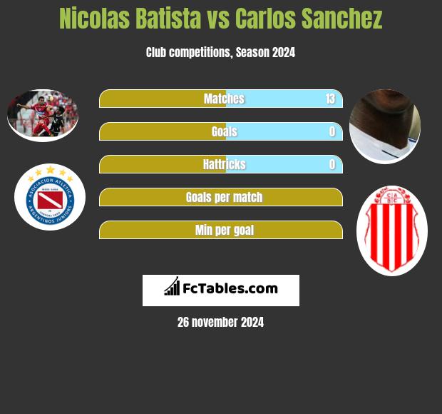 Nicolas Batista vs Carlos Sanchez h2h player stats