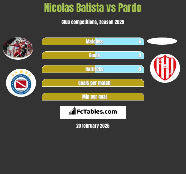 Nicolas Batista vs Pardo h2h player stats