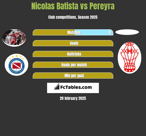 Nicolas Batista vs Pereyra h2h player stats