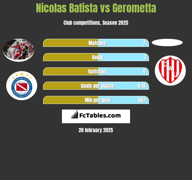 Nicolas Batista vs Gerometta h2h player stats