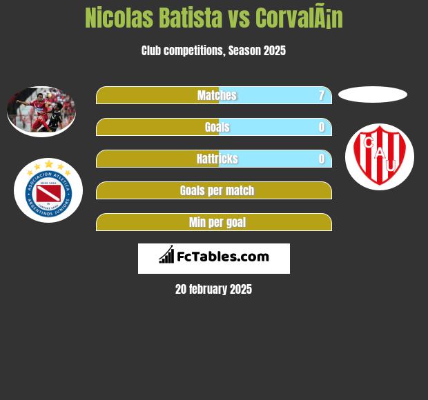 Nicolas Batista vs CorvalÃ¡n h2h player stats